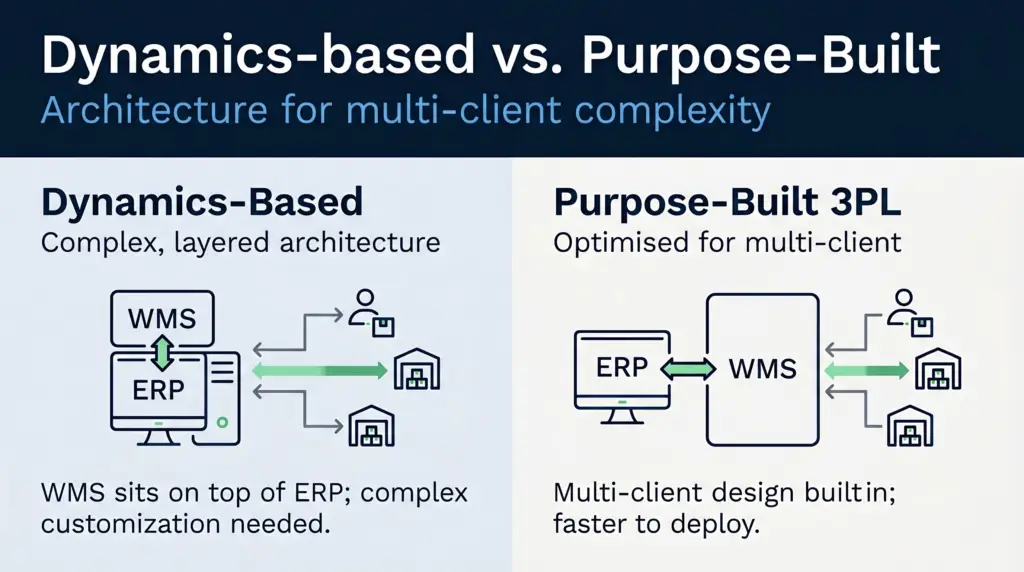 Comparison of multi-client management complexity in dynamics-based wms vs. Purpose-built 3pl systems